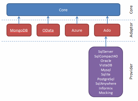 A graph of Simple.Data assembly dependencies